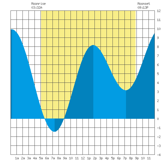 Sea Otter Harbor tide chart for Saturday, August 3, 2024