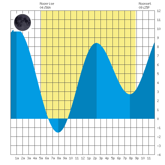 Sea Otter Harbor tide chart for Sunday, August 4, 2024