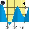 Sea Otter Harbor tide chart for Sunday, August 4, 2024
