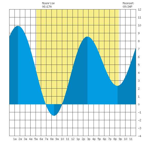 Sea Otter Harbor tide chart for Monday, August 5, 2024