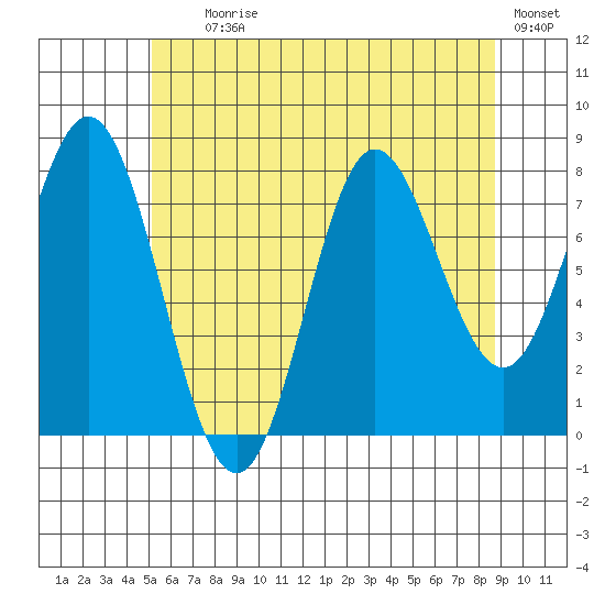 Sea Otter Harbor tide chart for Tuesday, August 6, 2024
