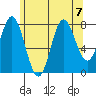 Sea Otter Harbor tide chart for Wednesday, August 7, 2024