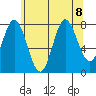 Sea Otter Harbor tide chart for Thursday, August 8, 2024