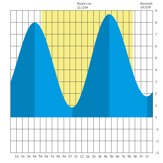 Sea Otter Harbor tide chart for Friday, August 9, 2024