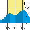 Sea Otter Harbor tide chart for Wednesday, September 11, 2024