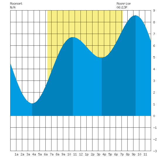 Sea Otter Harbor tide chart for Friday, September 13, 2024