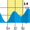 Sea Otter Harbor tide chart for Saturday, September 14, 2024