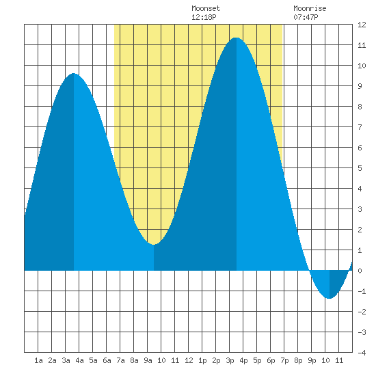 Sea Otter Harbor tide chart for Saturday, September 21, 2024