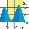 Sea Otter Harbor tide chart for Saturday, September 21, 2024