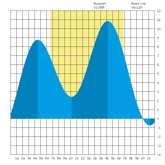 Sea Otter Harbor tide chart for Sunday, September 22, 2024