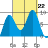 Sea Otter Harbor tide chart for Sunday, September 22, 2024