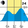 Sea Otter Harbor tide chart for Tuesday, September 24, 2024