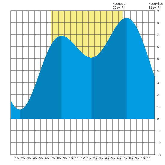 Sea Otter Harbor tide chart for Wednesday, September 25, 2024