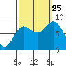 Sea Otter Harbor tide chart for Wednesday, September 25, 2024