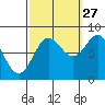 Sea Otter Harbor tide chart for Friday, September 27, 2024
