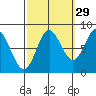 Sea Otter Harbor tide chart for Sunday, September 29, 2024
