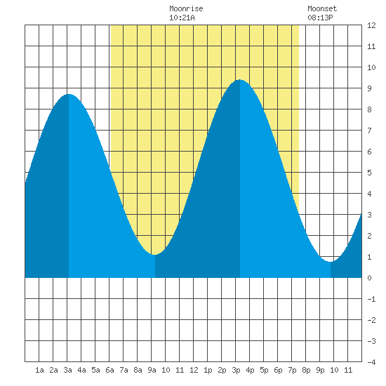 Sea Otter Harbor tide chart for Friday, September 6, 2024