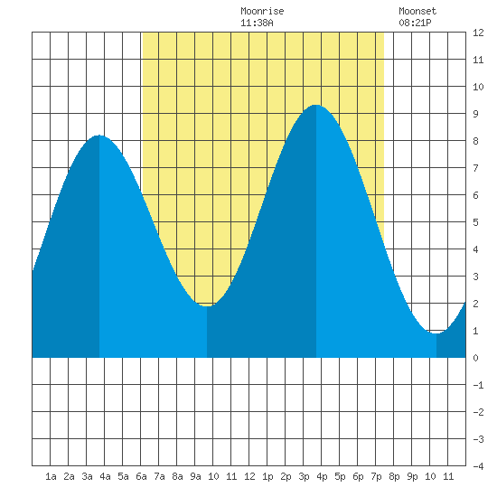 Sea Otter Harbor tide chart for Saturday, September 7, 2024
