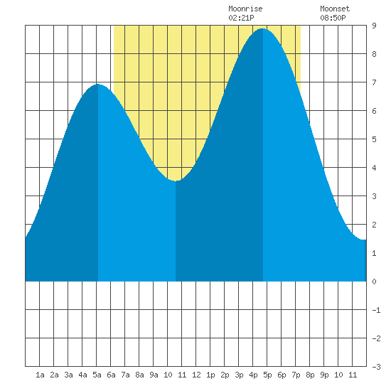 Sea Otter Harbor tide chart for Monday, September 9, 2024
