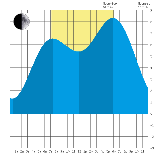 Sea Otter Harbor tide chart for Thursday, October 10, 2024