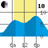 Sea Otter Harbor tide chart for Thursday, October 10, 2024