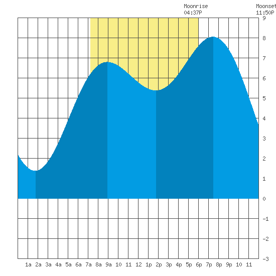 Sea Otter Harbor tide chart for Friday, October 11, 2024
