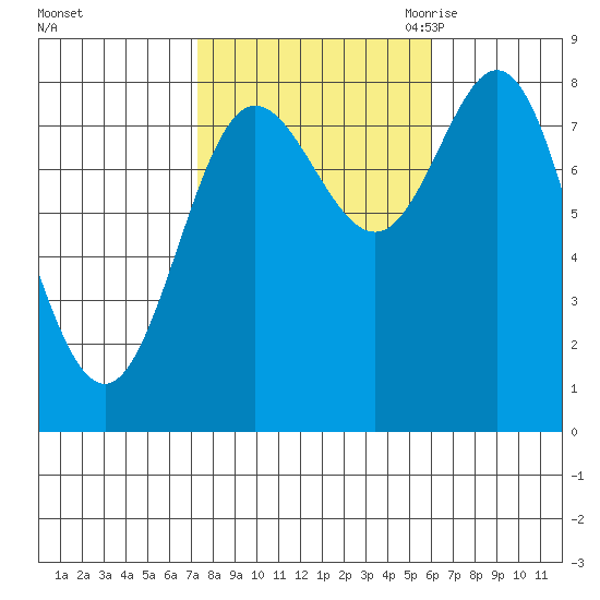 Sea Otter Harbor tide chart for Saturday, October 12, 2024