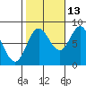 Sea Otter Harbor tide chart for Sunday, October 13, 2024