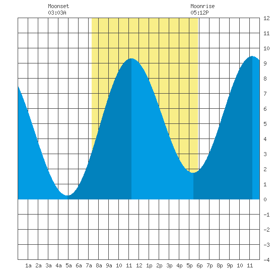 Sea Otter Harbor tide chart for Monday, October 14, 2024
