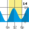 Sea Otter Harbor tide chart for Monday, October 14, 2024