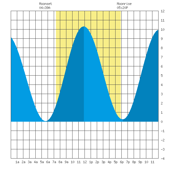 Sea Otter Harbor tide chart for Tuesday, October 15, 2024