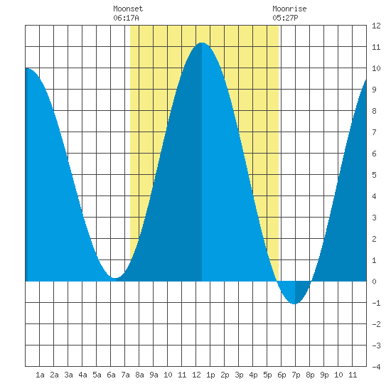 Sea Otter Harbor tide chart for Wednesday, October 16, 2024