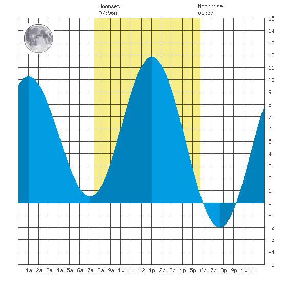 Sea Otter Harbor tide chart for Thursday, October 17, 2024