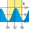 Sea Otter Harbor tide chart for Tuesday, October 1, 2024