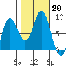 Sea Otter Harbor tide chart for Sunday, October 20, 2024