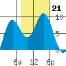 Sea Otter Harbor tide chart for Monday, October 21, 2024