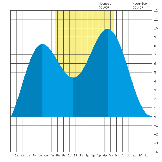 Sea Otter Harbor tide chart for Tuesday, October 22, 2024