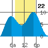 Sea Otter Harbor tide chart for Tuesday, October 22, 2024