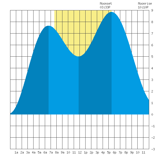 Sea Otter Harbor tide chart for Wednesday, October 23, 2024