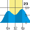 Sea Otter Harbor tide chart for Wednesday, October 23, 2024