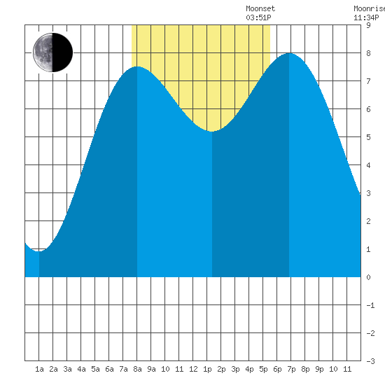 Sea Otter Harbor tide chart for Thursday, October 24, 2024