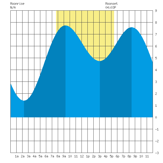 Sea Otter Harbor tide chart for Friday, October 25, 2024
