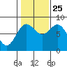 Sea Otter Harbor tide chart for Friday, October 25, 2024