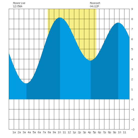 Sea Otter Harbor tide chart for Saturday, October 26, 2024