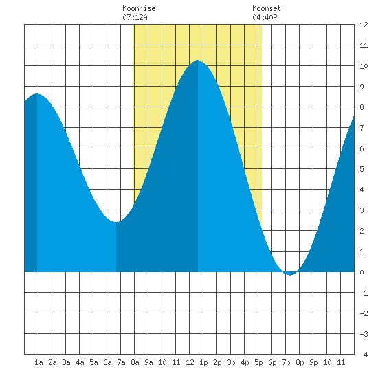 Sea Otter Harbor tide chart for Thursday, October 31, 2024
