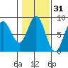 Sea Otter Harbor tide chart for Thursday, October 31, 2024