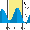 Sea Otter Harbor tide chart for Thursday, October 3, 2024