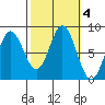 Sea Otter Harbor tide chart for Friday, October 4, 2024