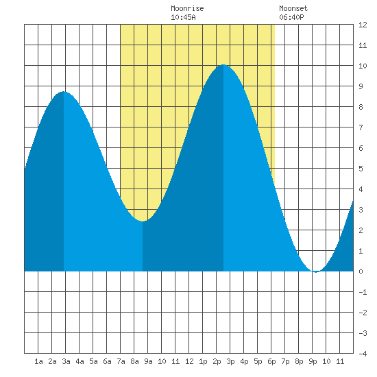 Sea Otter Harbor tide chart for Saturday, October 5, 2024