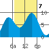 Sea Otter Harbor tide chart for Monday, October 7, 2024